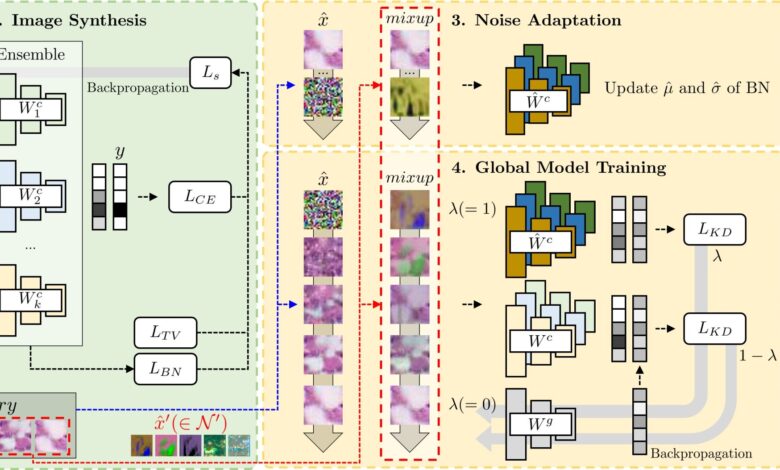 One-shot federated learning alia proteção de dados e eficiência
