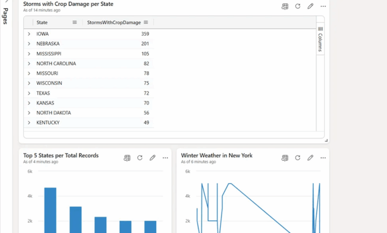 Microsoft Fabric otimiza modelagem em tempo real